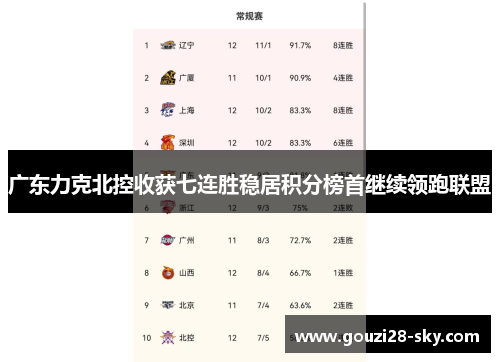 广东力克北控收获七连胜稳居积分榜首继续领跑联盟